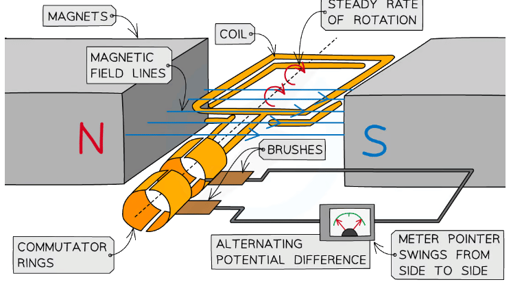 An alternator is a rotating coil in a magnetic field connected to commutator rings