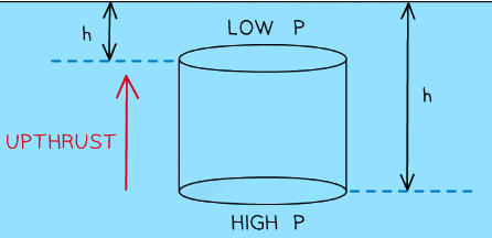 Upthrust is due to the different pressure at the top and bottom of this cylinder