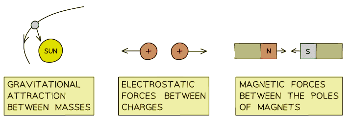 Examples of non-contact forces
