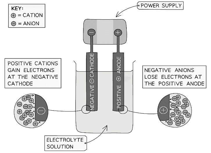 The basic set-up of an electrolysis cell 