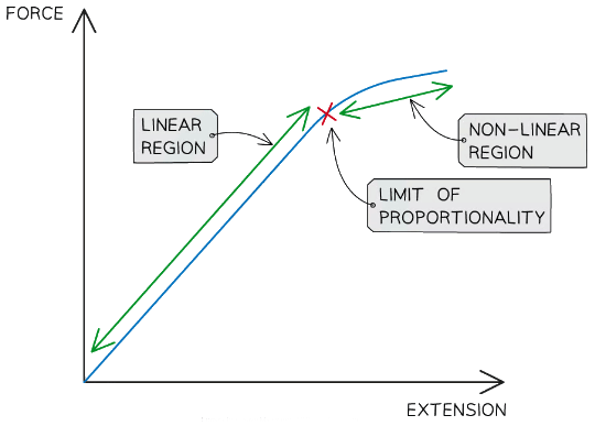 Linear and non-linear regions of a force-extension graph