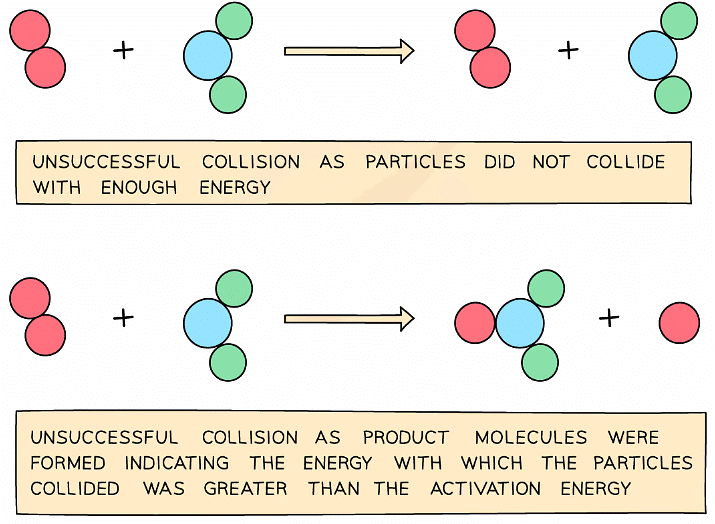Diagram showing a successful and an unsuccessful collision