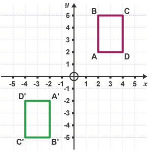 Reflection, Rotation & Translation | Mathematics for Grade 10