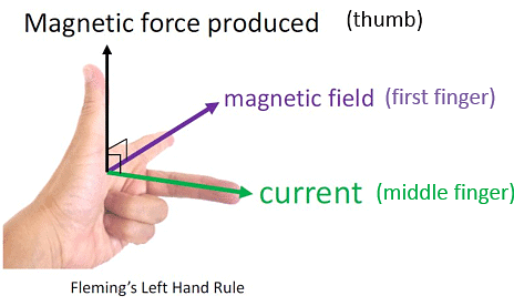 Summary: Motor Effect | Physics for Grade 10
