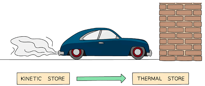 Energy Stores & Transfers | Physics for Grade 10