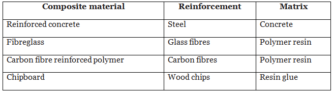Ceramics, Polymers & Composites | Chemistry for Grade 10