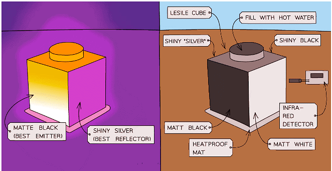 An image of a hot object taken in both Infrared and visible light. The black surface emits more thermal radiation (infrared) than the shiny surface
