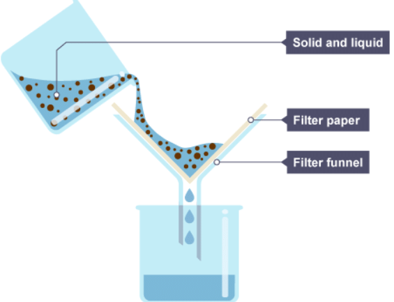 Mixtures | Chemistry for Grade 10