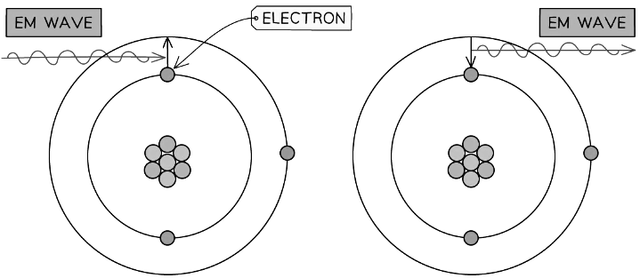 The electrons orbiting atoms can absorb and emit EM waves by moving between different energy levels