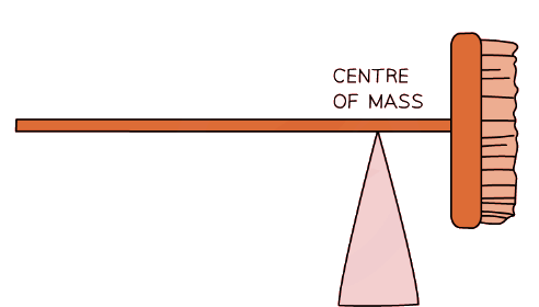 The centre of mass of a broomstick which is also its balance point