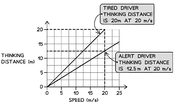 Estimating Decelerating Forces & Factors Affect Thinking Distance, Reaction Time & Braking Distance | Physics for Grade 10