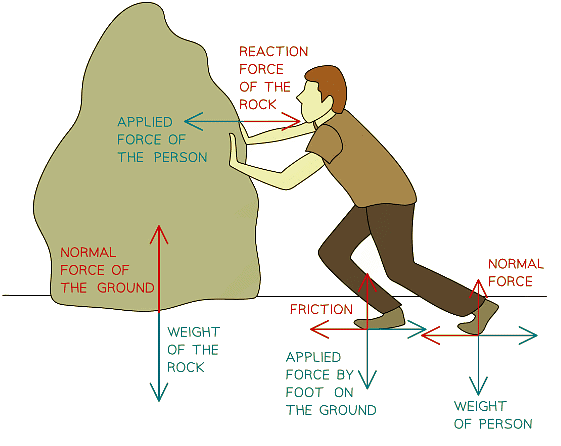 The force pairs present with respect to a rock being pushed by a person