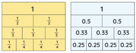 What is the Relationship Between Fractions and Decimals?