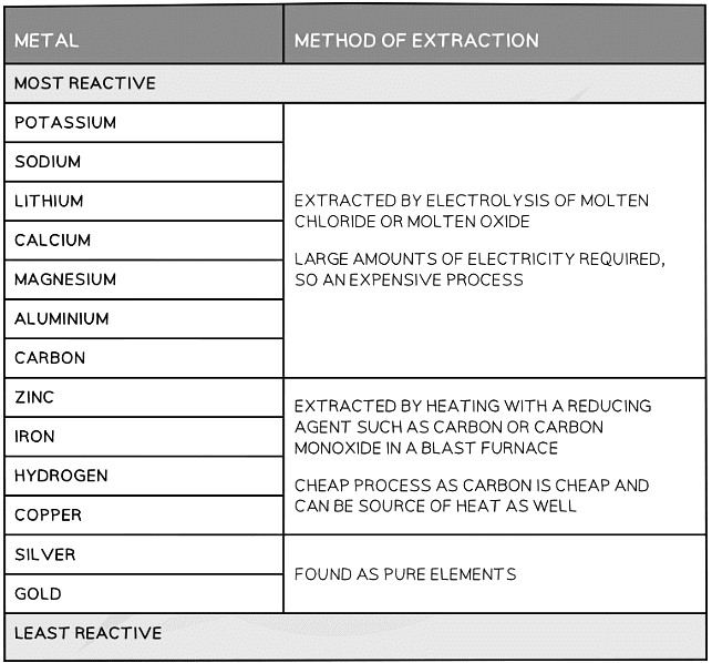 Electrolysis to Extract Metals | Chemistry for Grade 10