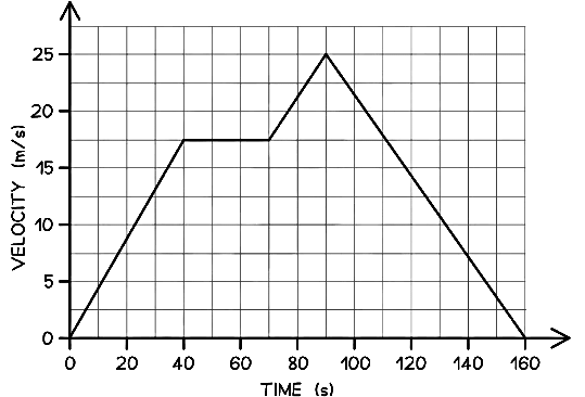 Area Under Velocity-Time Graphs | Physics for Grade 10