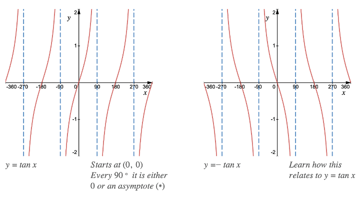 Drawing Different Types of Graphs | Mathematics for Grade 10