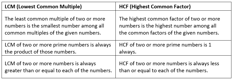 LCM - Least Common Multiple | Mathematics for Grade 10