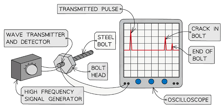 Ultrasound is partially reflected at boundaries, so in a bolt with no internal cracks, there should only be two pulses (at the start and end of the bolt)