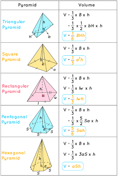 Volume of a Pyramid | Mathematics for Grade 10