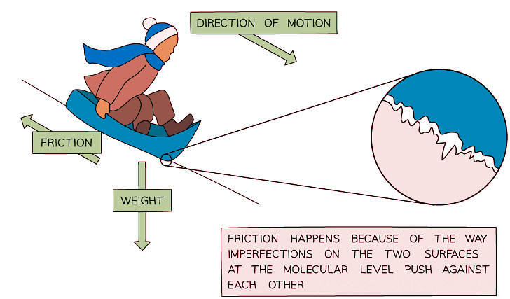 The interface between the ground and the sledge is bumpy which is the source of the frictional force