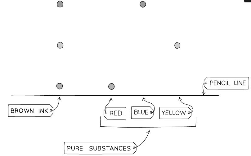 Diagram showing the analysis of a mixture and pure substances using chromatography