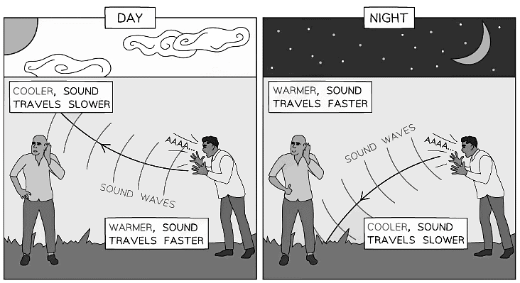 Transmission of Sound Waves | Physics for Grade 10