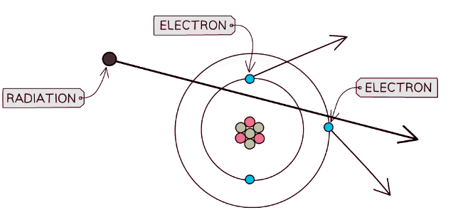 When radiation passes close to atoms it can knock electrons out, leaving the atom with an overall positive charge