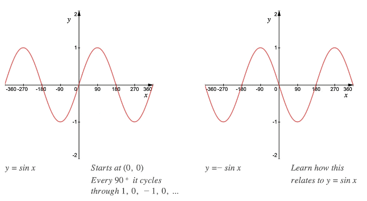 Drawing Different Types of Graphs | Mathematics for Grade 10