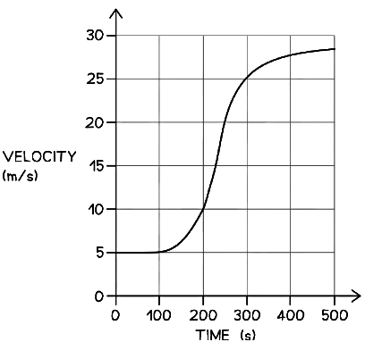 Area Under Velocity-Time Graphs | Physics for Grade 10
