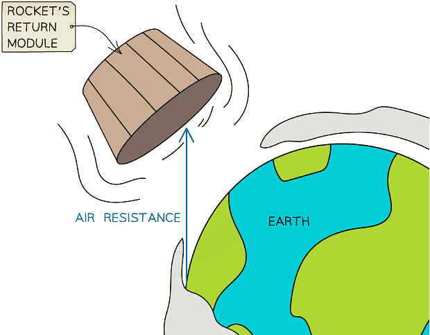 The return module of a rocket heats up due to the work done by air resistance as it travels a distance through the atmosphere
