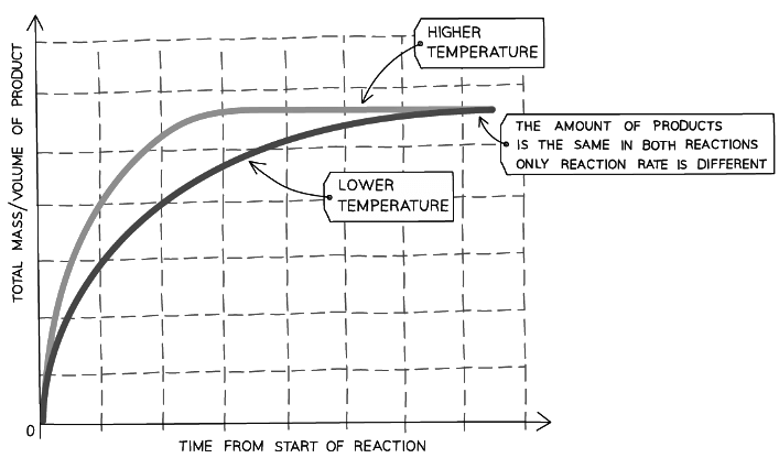 Graph showing the effect of temperature on the rate of reaction