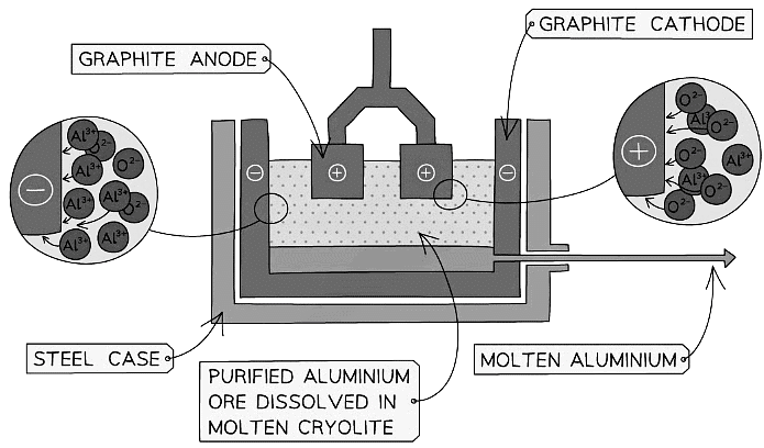 Diagram showing the extraction of aluminium by electrolysis