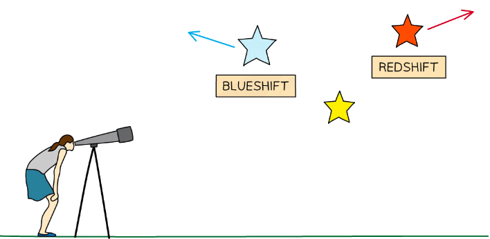 Light from a star that is moving towards an observer will be blueshifted and light from a star moving away from an observer will be redshifted