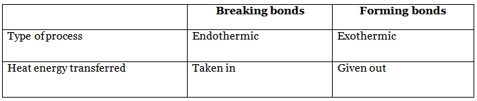 Exothermic & Endothermic Reactions | Chemistry for Grade 10