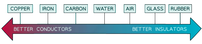 Different materials have different rates of conductivity