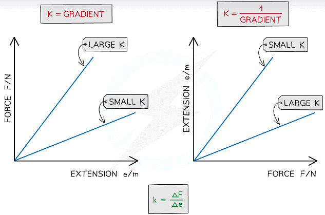 The spring constant is the gradient, or 1 ÷ gradient of a force-extension graph depending on which variable is on which axis 