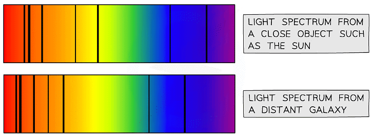 Comparing the light spectrum produced from the Sun and a distant galaxy