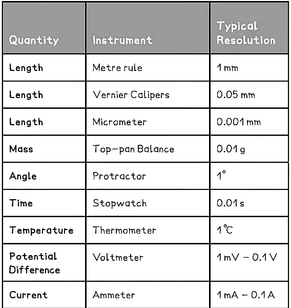 Errors & Uncertainties | Physics for Grade 10