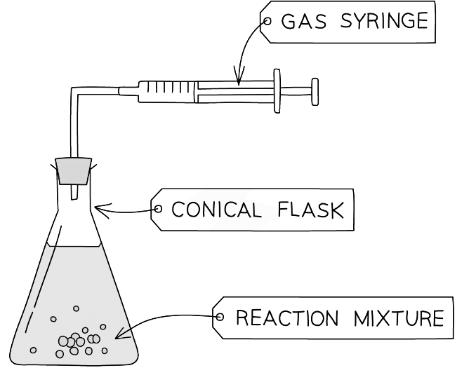Diagram of a gas syringe used to determine the rate of reaction