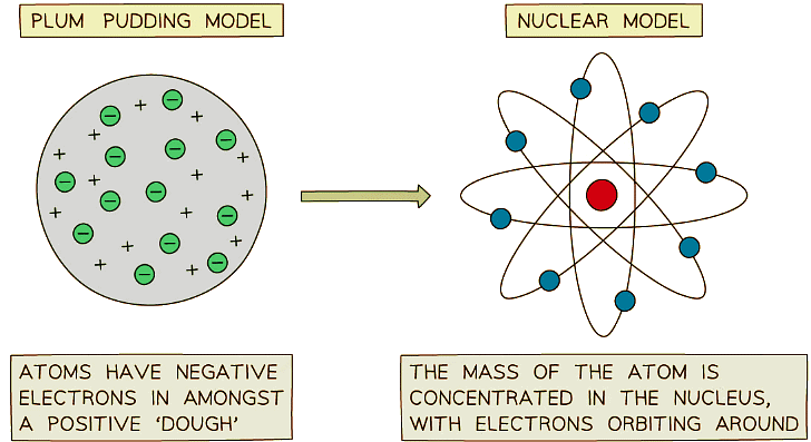 The Nuclear model replaced the Plum Pudding model as it could better explain the observations of Rutherford’s Scattering Experiment