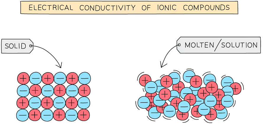 Bonding & Substance Properties | Chemistry for Grade 10