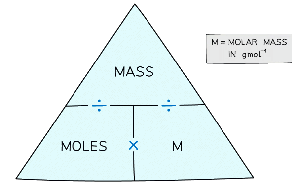 Formula triangle for moles, mass and molar mass