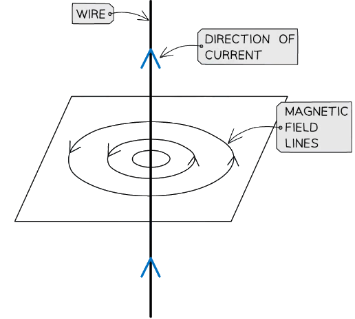 Diagram showing the magnetic field around a current-carrying wire