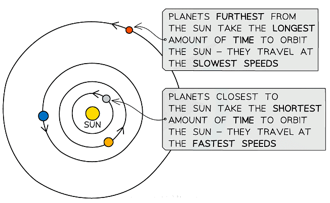 Orbit of planets around the Sun