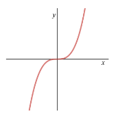 Drawing Different Types of Graphs | Mathematics for Grade 10