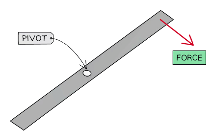 The force will cause the object to rotate clockwise about the pivot
