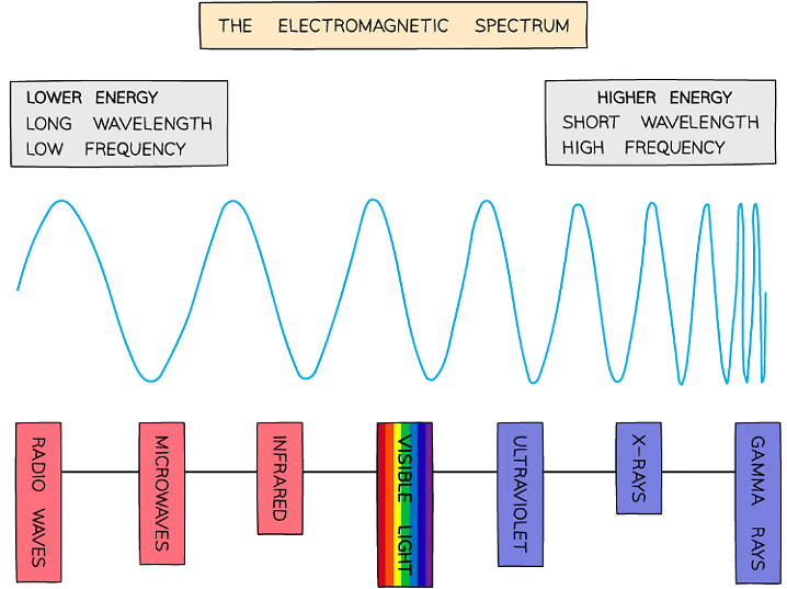 Ultraviolet, X-rays and gamma rays can all ionise atoms