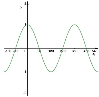 Drawing Different Types of Graphs | Mathematics for Grade 10