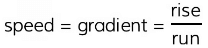 Instantaneous Speed | Physics for Grade 10