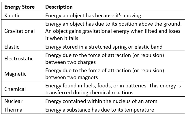 Energy Stores & Transfers | Physics for Grade 10